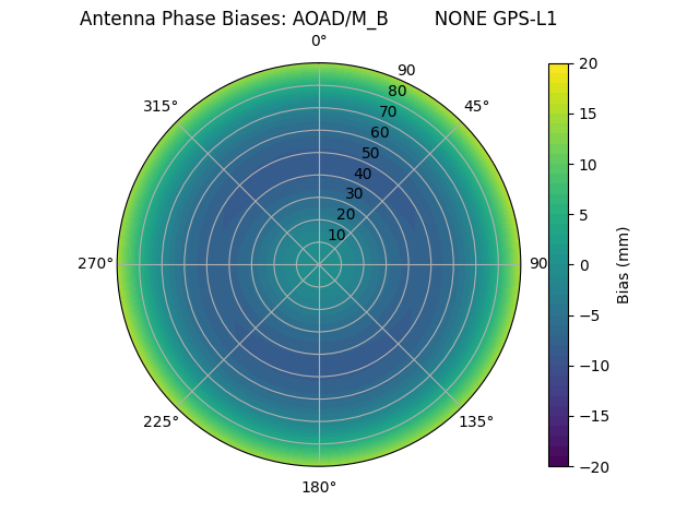 Radial AOAD/M_B        NONE GPS-L1