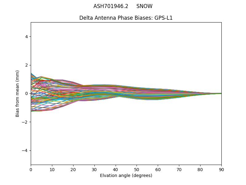 ASH701946.2     SNOW GPS-L1