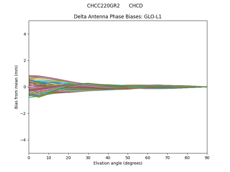 CHCC220GR2      CHCD GLO-L1