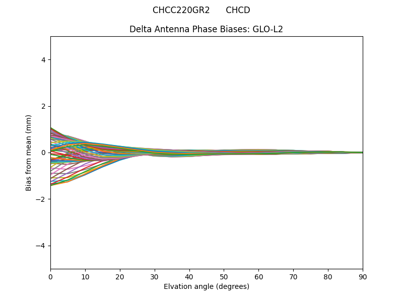 CHCC220GR2      CHCD GLO-L2