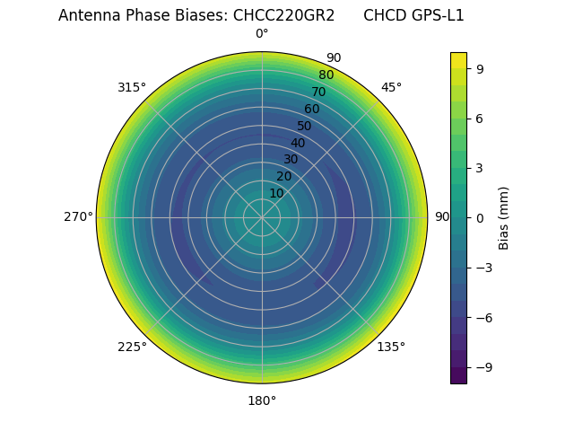 Radial CHCC220GR2      CHCD GPS-L1