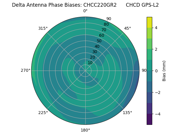 Radial CHCC220GR2      CHCD GPS-L2