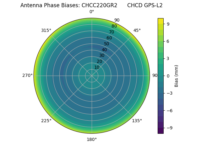 Radial CHCC220GR2      CHCD GPS-L2
