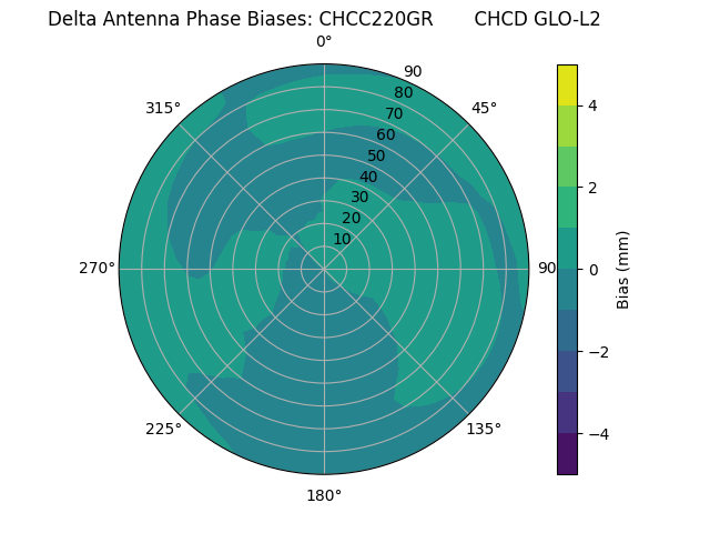 Radial CHCC220GR       CHCD GLO-L2