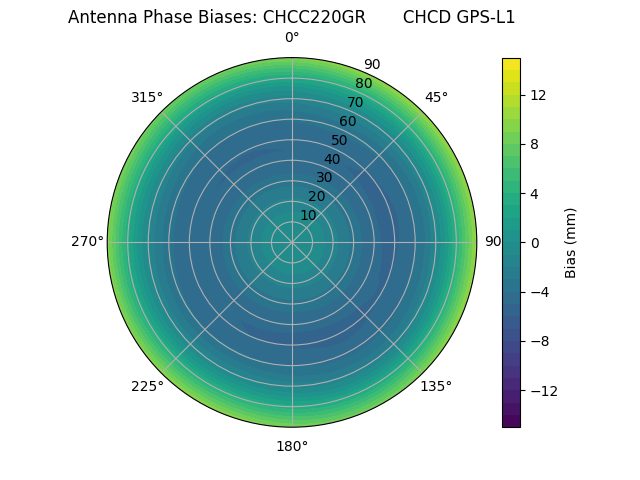 Radial CHCC220GR       CHCD GPS-L1