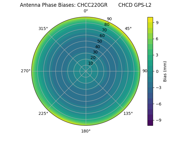 Radial CHCC220GR       CHCD GPS-L2