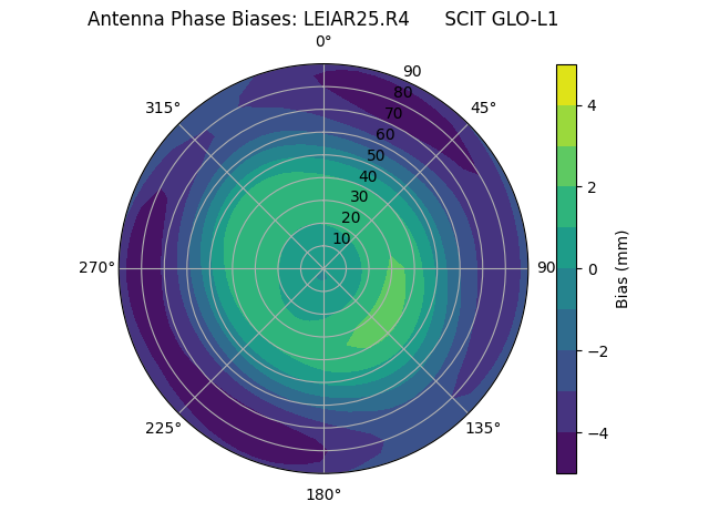 Radial LEIAR25.R4      SCIT GLO-L1