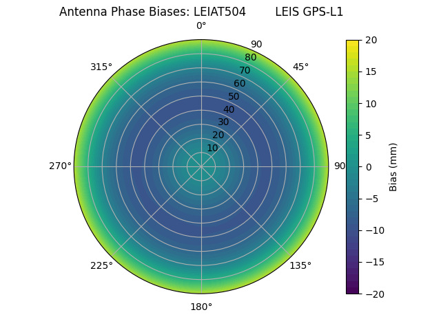 Radial LEIAT504        LEIS GPS-L1