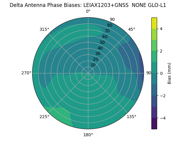 Radial LEIAX1203+GNSS  NONE GLO-L1