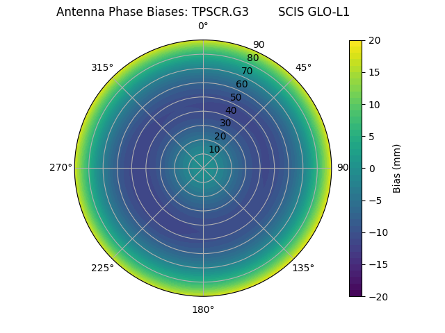 Radial TPSCR.G3        SCIS GLO-L1