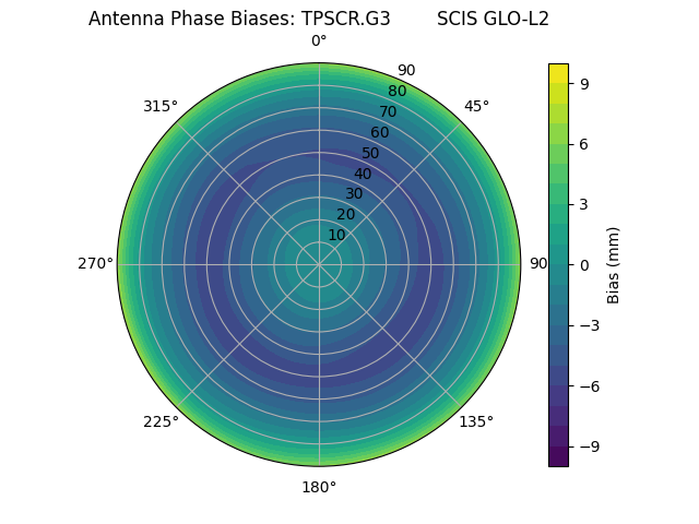 Radial TPSCR.G3        SCIS GLO-L2