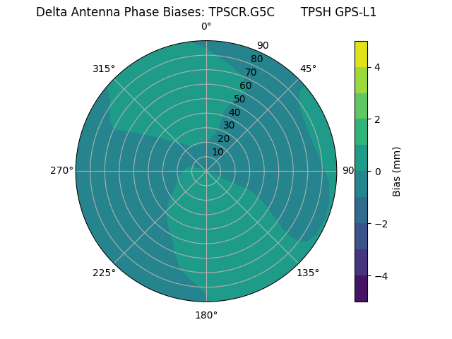 Radial TPSCR.G5C       TPSH GPS-L1