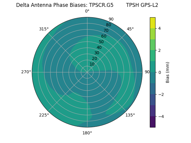 Radial TPSCR.G5        TPSH GPS-L2