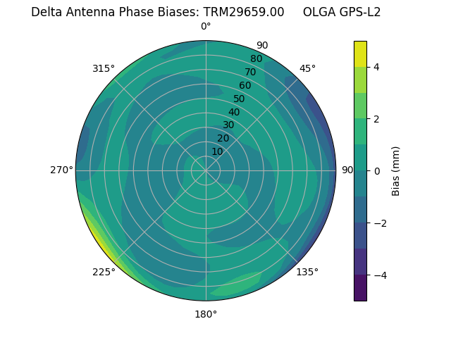 Radial TRM29659.00     OLGA GPS-L2