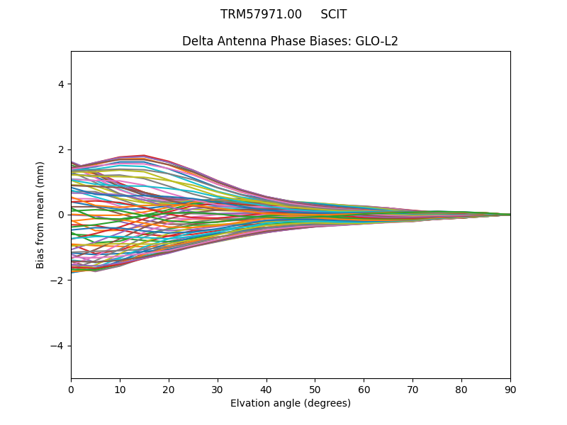 TRM57971.00     SCIT GLO-L2