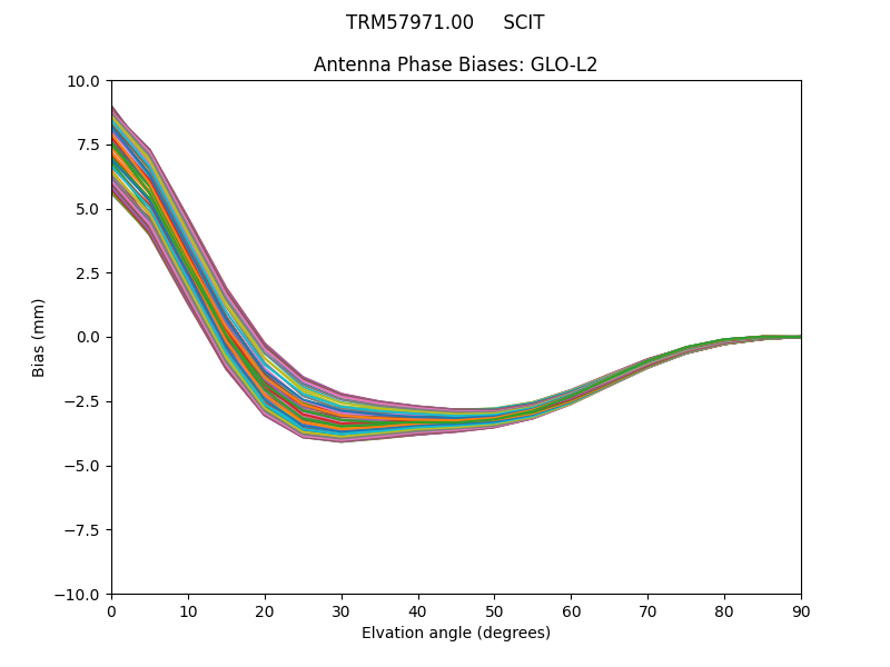 TRM57971.00     SCIT GLO-L2