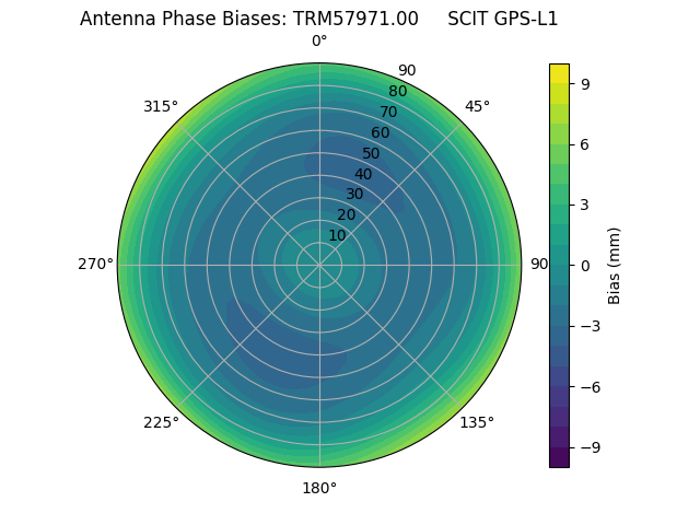 Radial TRM57971.00     SCIT GPS-L1