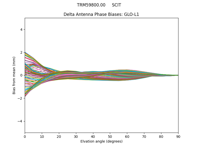 TRM59800.00     SCIT GLO-L1