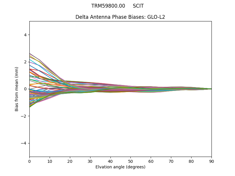 TRM59800.00     SCIT GLO-L2