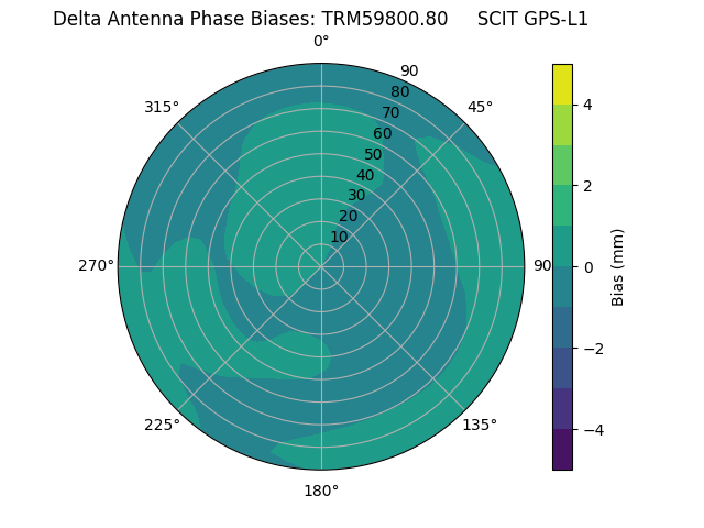 Radial TRM59800.80     SCIT GPS-L1