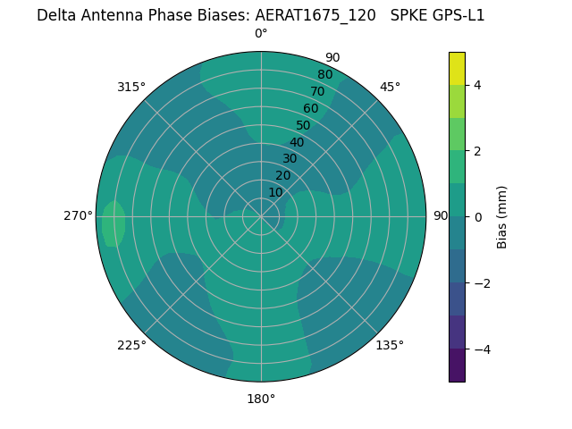 Radial AERAT1675_120   SPKE GPS-L1