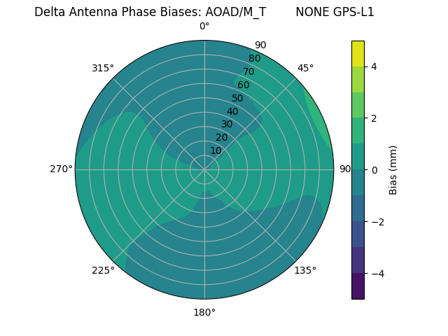 Radial AOAD/M_T        NONE GPS-L1