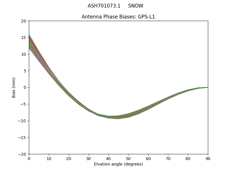 ASH701073.1     SNOW GPS-L1