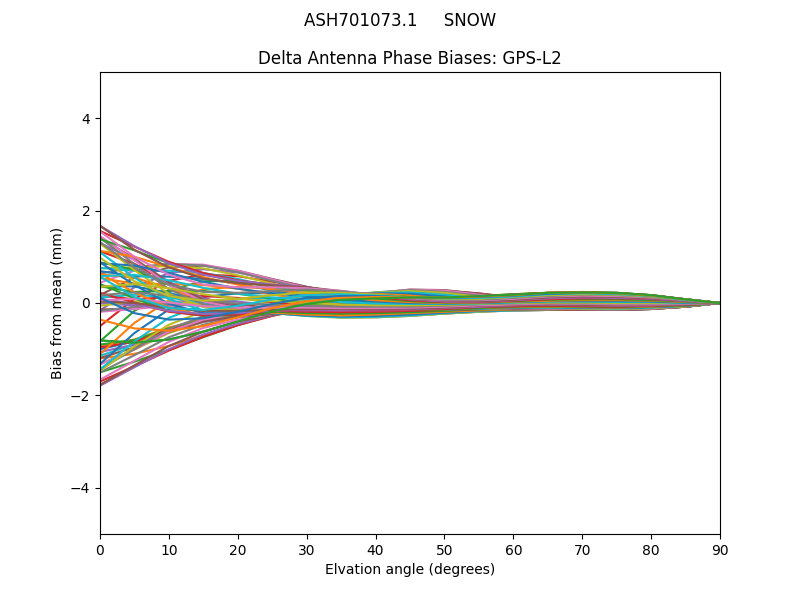 ASH701073.1     SNOW GPS-L2