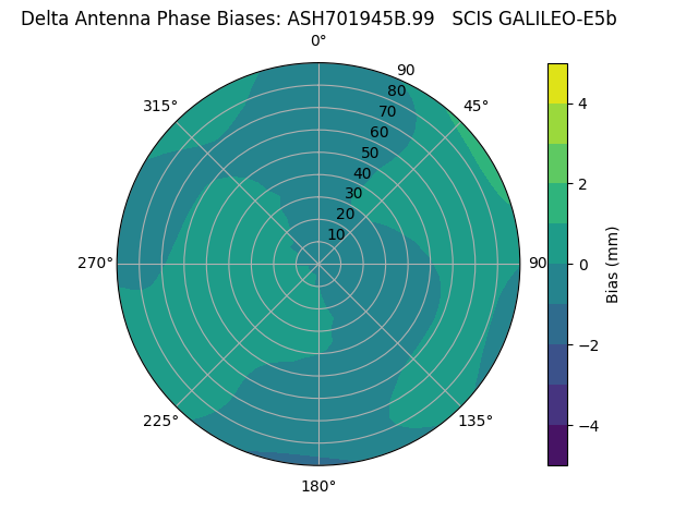 Radial GALILEO-E5b