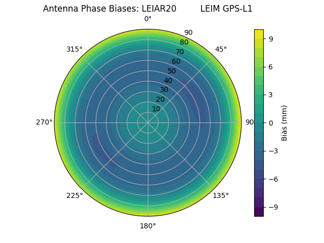 Radial LEIAR20         LEIM GPS-L1