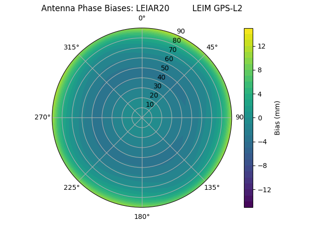 Radial LEIAR20         LEIM GPS-L2