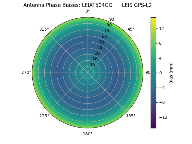 Radial LEIAT504GG      LEIS GPS-L2