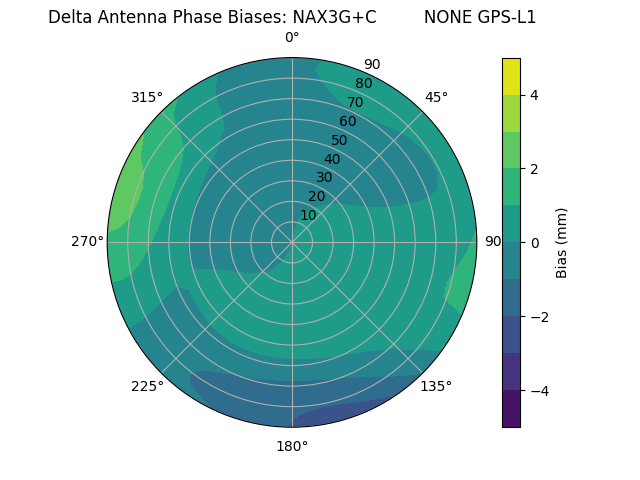 Radial NAX3G+C         NONE GPS-L1