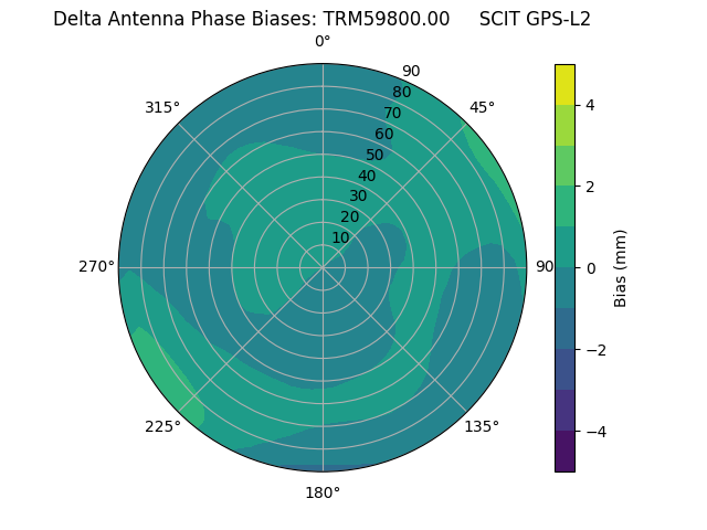 Radial TRM59800.00     SCIT GPS-L2